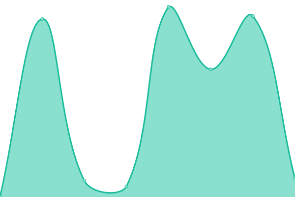 Response time graph