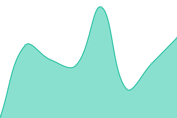 Response time graph