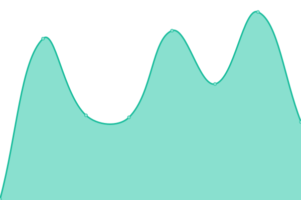 Response time graph