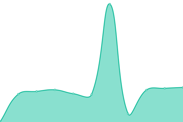 Response time graph