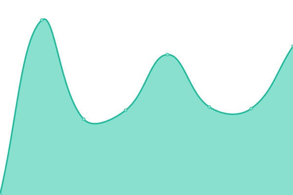 Response time graph