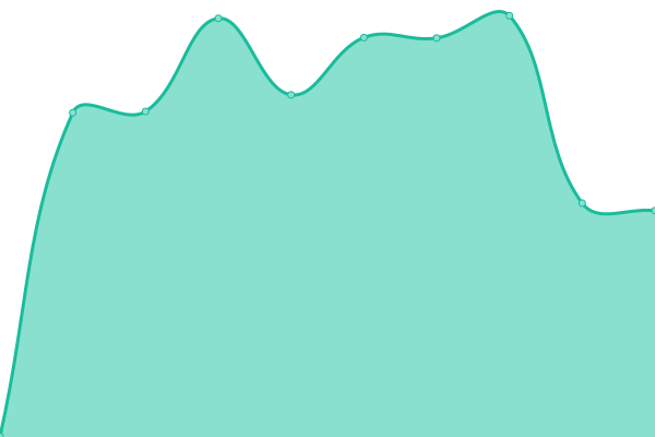 Response time graph