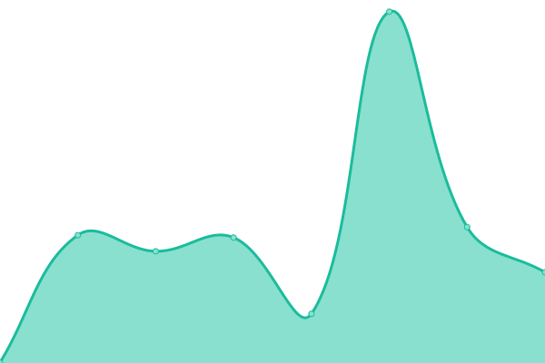 Response time graph