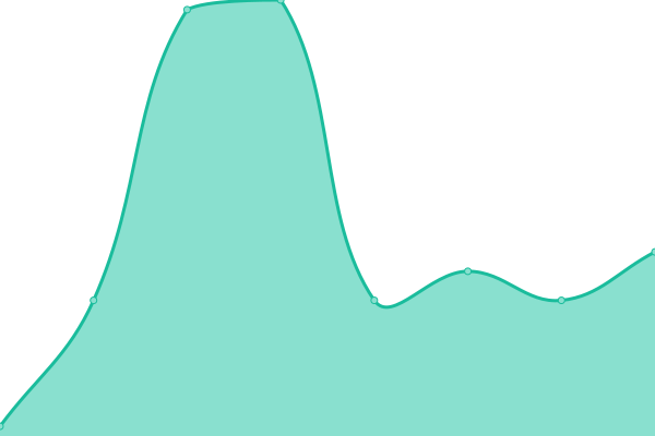 Response time graph