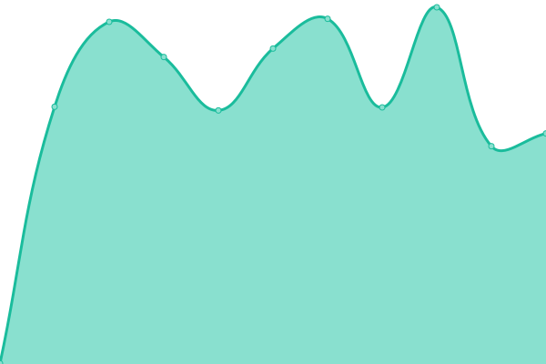 Response time graph