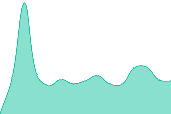 Response time graph