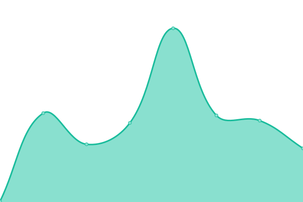 Response time graph