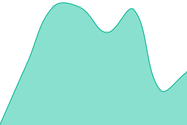 Response time graph