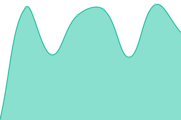 Response time graph