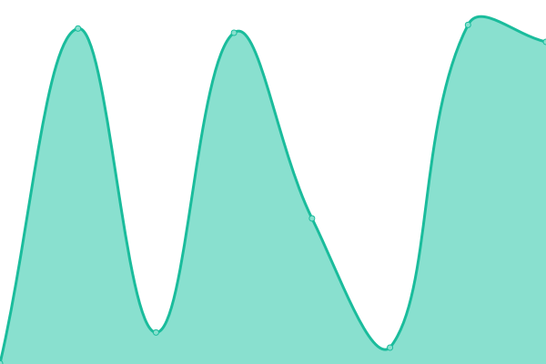 Response time graph