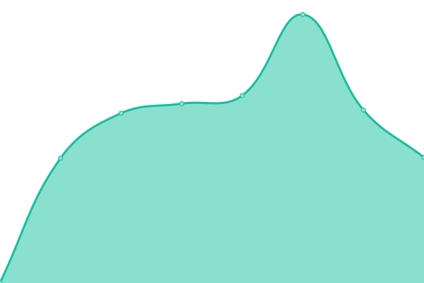 Response time graph