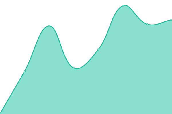 Response time graph