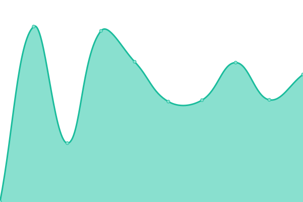 Response time graph