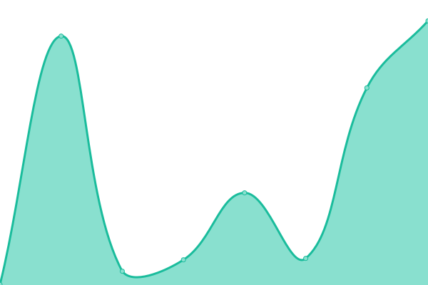 Response time graph