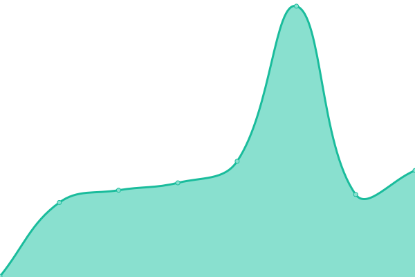 Response time graph