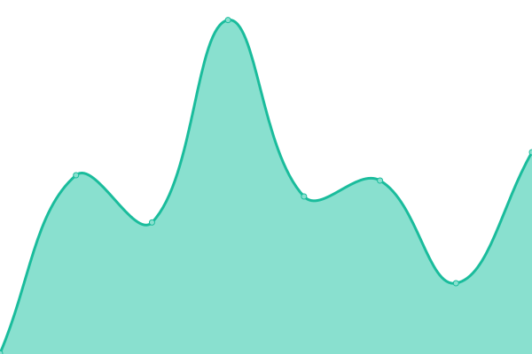 Response time graph