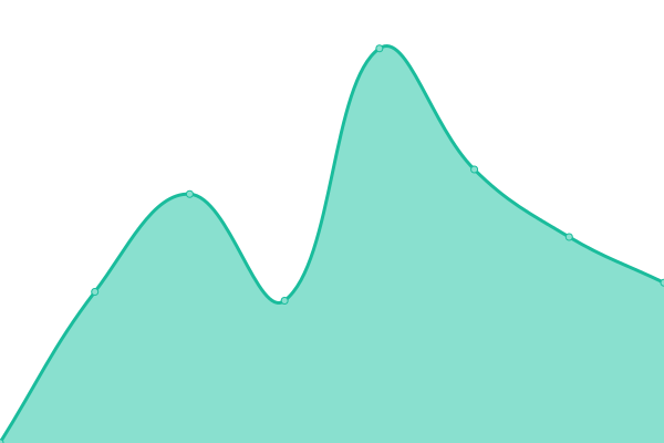 Response time graph