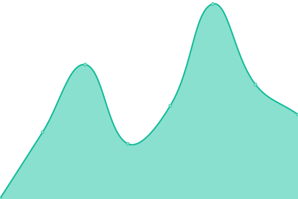 Response time graph