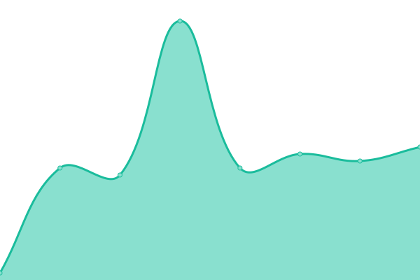 Response time graph