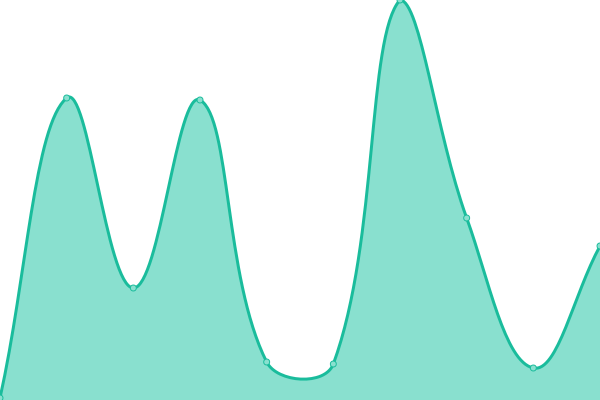 Response time graph