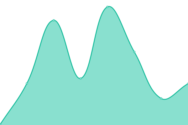 Response time graph