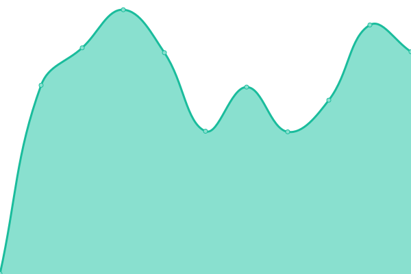 Response time graph