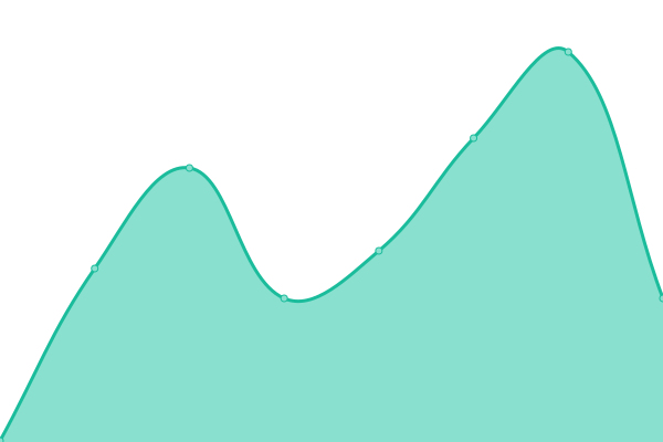 Response time graph