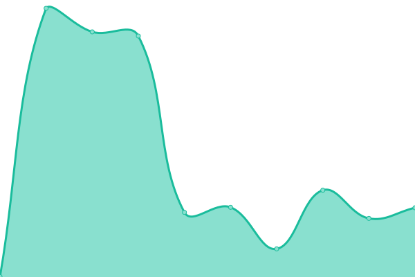 Response time graph