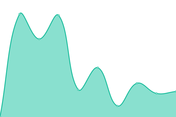 Response time graph