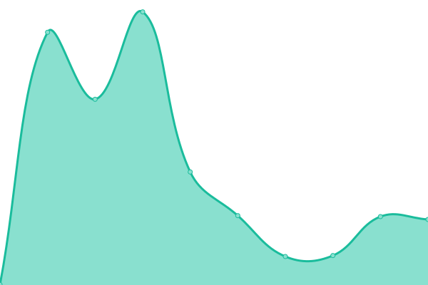 Response time graph