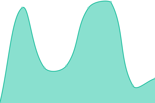 Response time graph