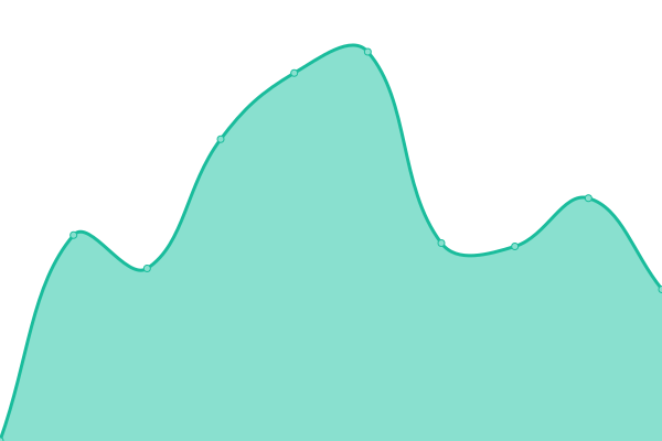 Response time graph