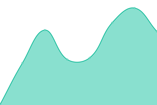 Response time graph