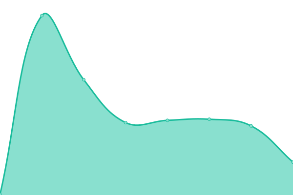 Response time graph