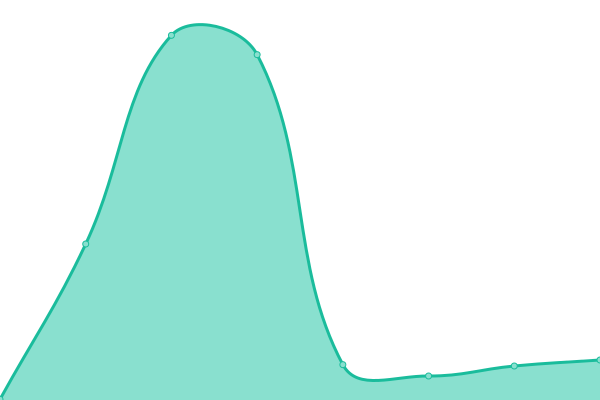 Response time graph