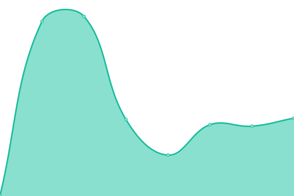 Response time graph