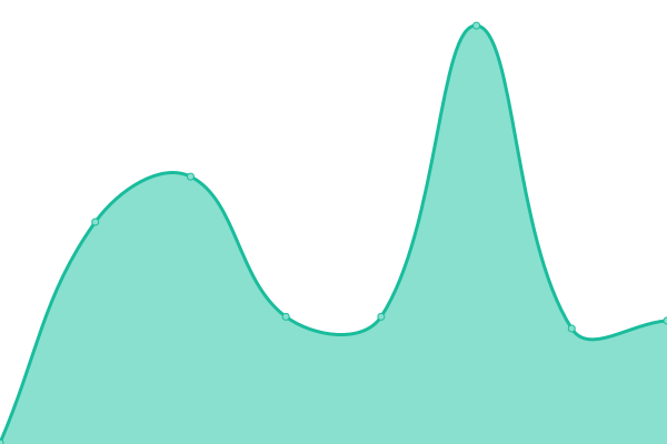 Response time graph