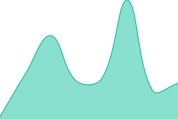 Response time graph