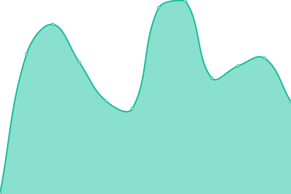 Response time graph