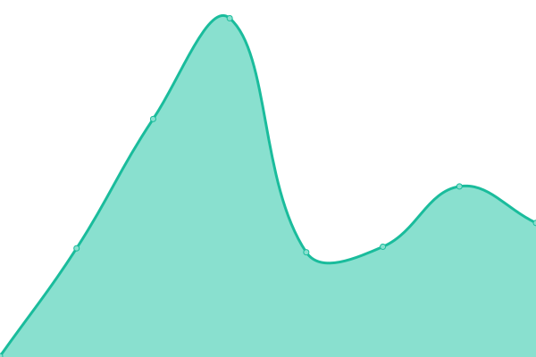 Response time graph