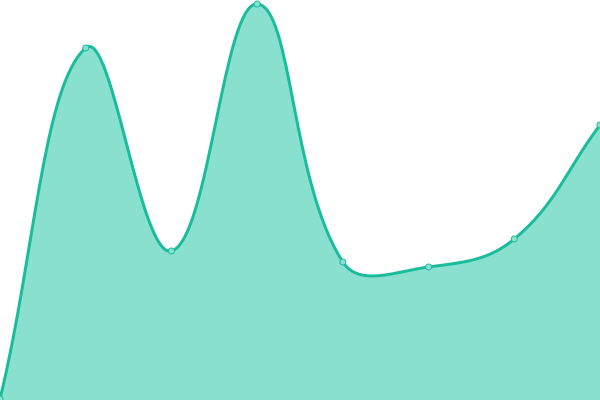 Response time graph