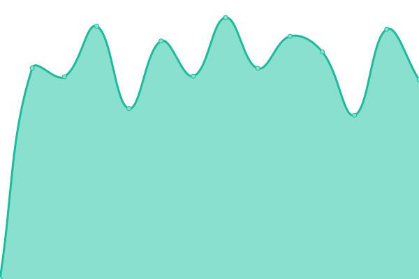 Response time graph