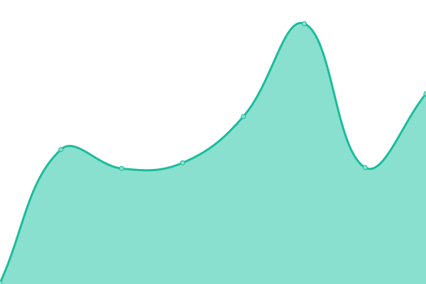 Response time graph