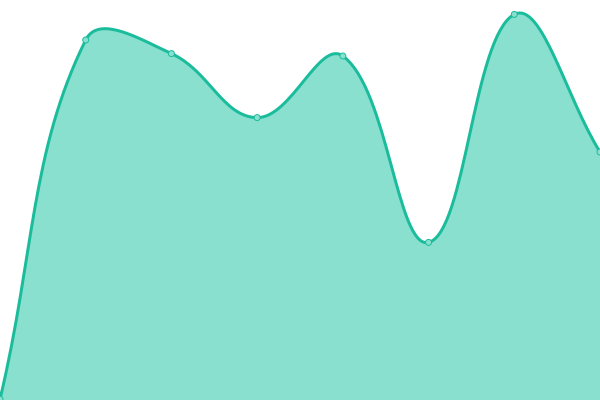 Response time graph