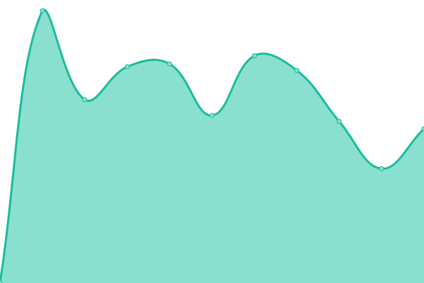 Response time graph