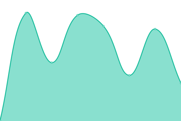 Response time graph