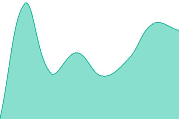 Response time graph