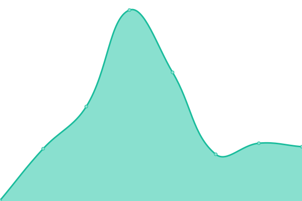 Response time graph