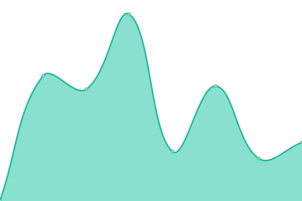 Response time graph