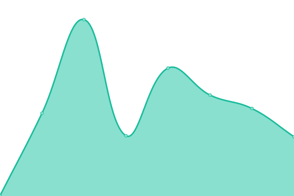 Response time graph